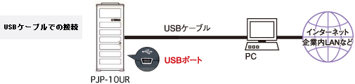 PJP-10UR USBケーブルでの接続