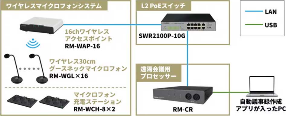 導入機種：ADECIA ワイヤレスソリューション