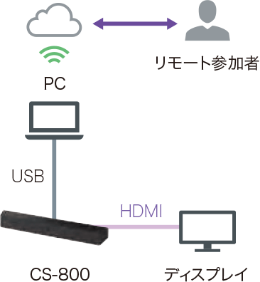 小規模教室でのCS-800構成図