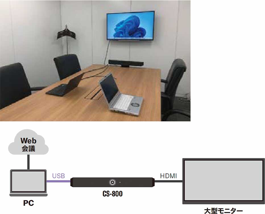 Web会議 - PC -[USB]- CS-800 -[HDMI]- 大型モニター