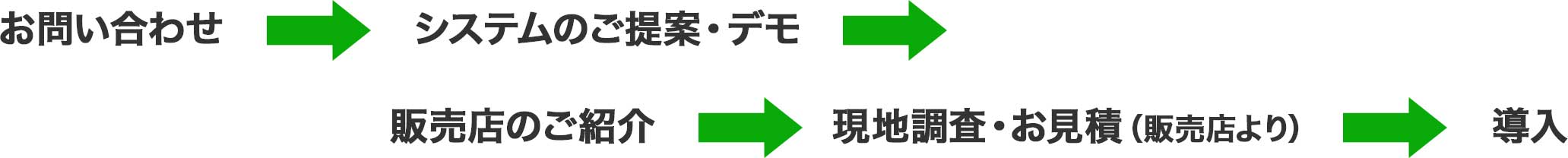 製品導入フロー