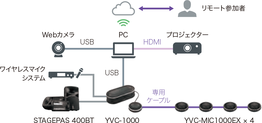 大規模教室でのYVC-1000構成図