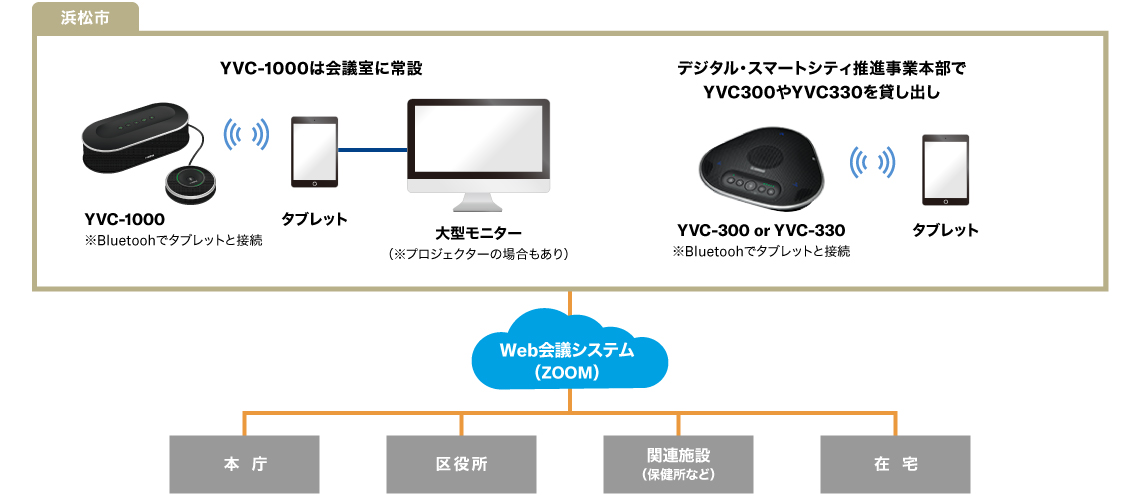浜松市様におけるYVC-1000、YVC-300/330の活用方法