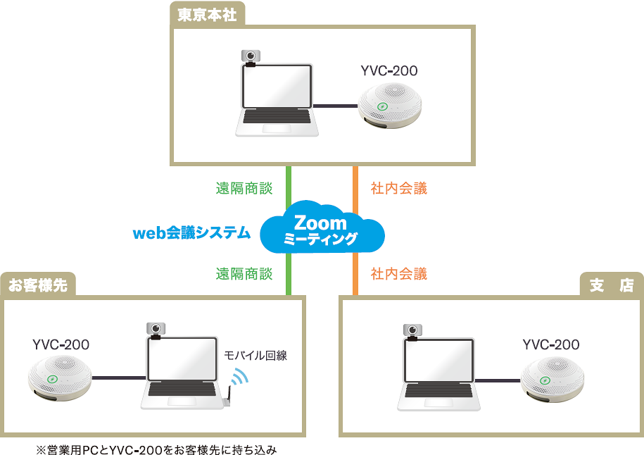 三和コンピュータ株式会社様におけるYVC-200の活用方法