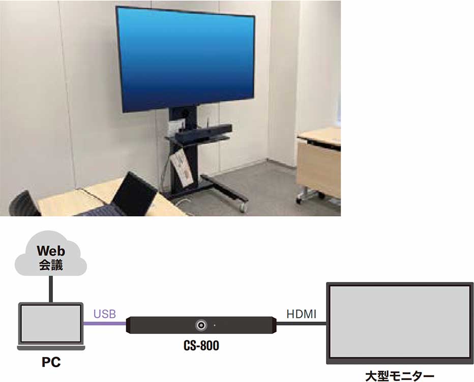 Web会議 - PC -[USB]- CS-800 -[HDMI]- 大型モニター