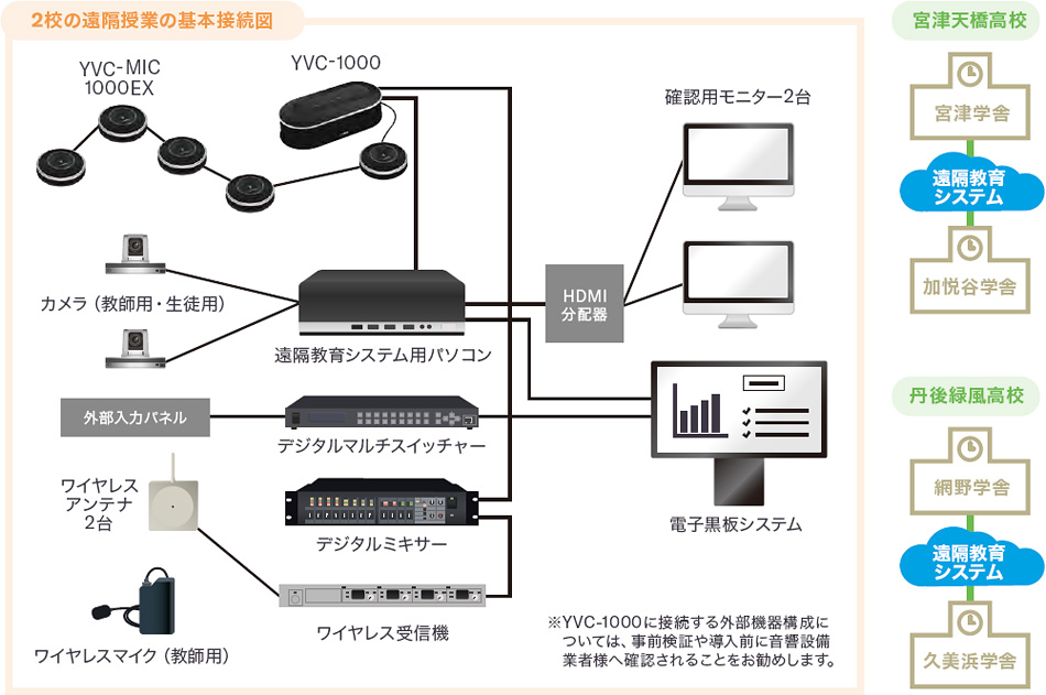 京都府教育委員会様におけるYVC-1000/YVC-MIC1000EXの活用方法
