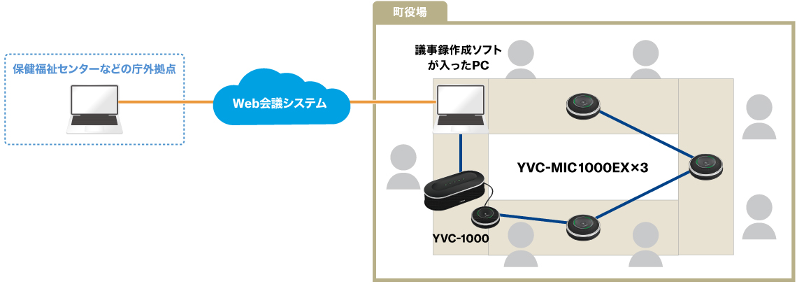 日出町様におけるYVC-1000/YVC-MIC1000EXの活用方法