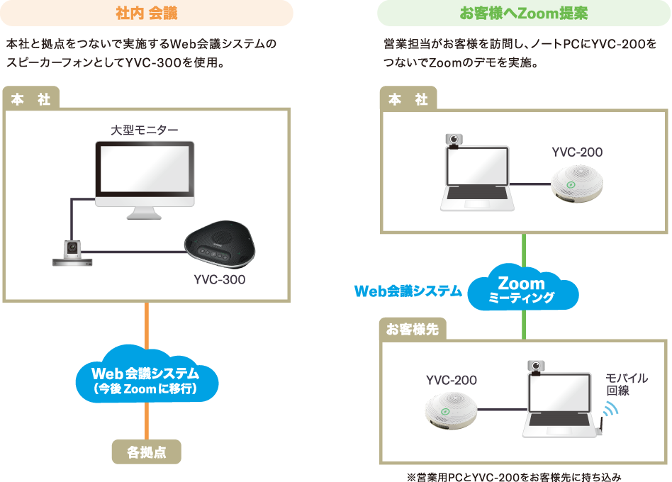 株式会社イデックスビジネスサービス様におけるYVC-300/YVC-200の活用方法