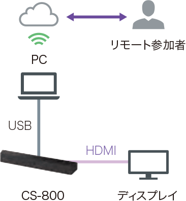 小規模会議室でのCS-800構成図