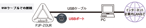 PJP-20UR USBケーブルでの接続