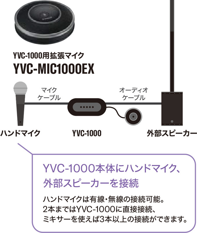 YVC-1000本体にハンドマイク、外部スピーカーを接続 ハンドマイクは有線・無線の接続可能。2本まではYVC-1000に直接接続、ミキサーを使えば3本以上の接続ができます。